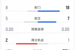 效率更高！邁阿密國際4-2圣路易斯全場數據：射門8-18，射正5-7