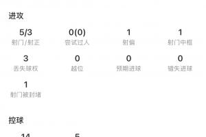 狀態火熱！梅西聯盟杯半場2球1助獨造3球，媒體評分9.9分！