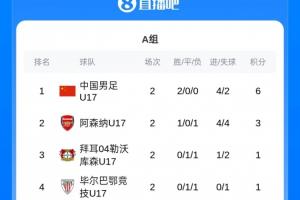 頭名出線！明日之星冠軍杯積分榜：U17國足兩連勝提前鎖定小組第1