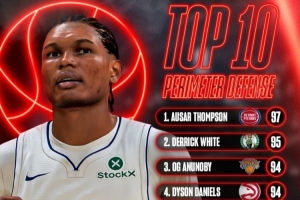 NBA2K27外線防守數值前10：奧薩爾97居首 小白95 阿門93 布朗90