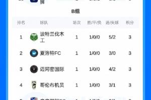 魔鬼賽制18進4！聯盟杯首輪積分榜：B組多達10隊3分！邁阿密第三