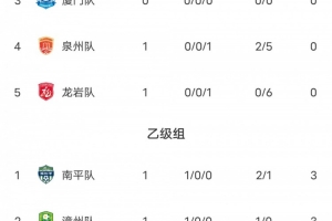 閩超第二階段積分榜：莆田、福州暫列甲組前二 南平漳州乙組前二