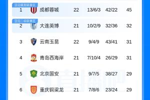 中超積分榜：蓉城6輪不勝13分領跑 英博贏球升第2 海牛5連敗墊底